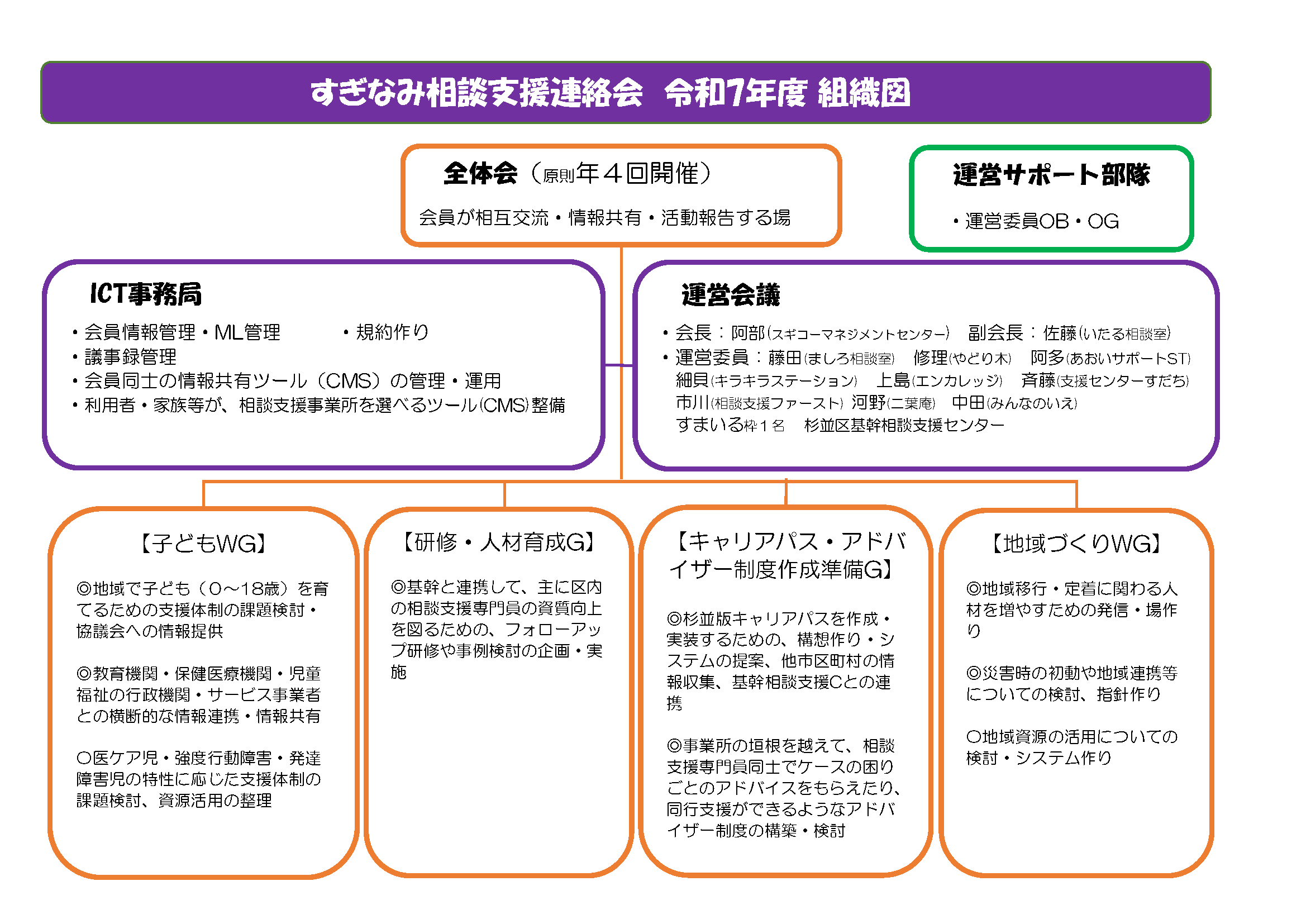 すぎなみ相談支援連絡会＿組織図